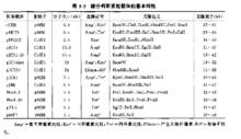 部分柯斯质粒载体的基本特性 部分柯斯质粒载体的基本特性