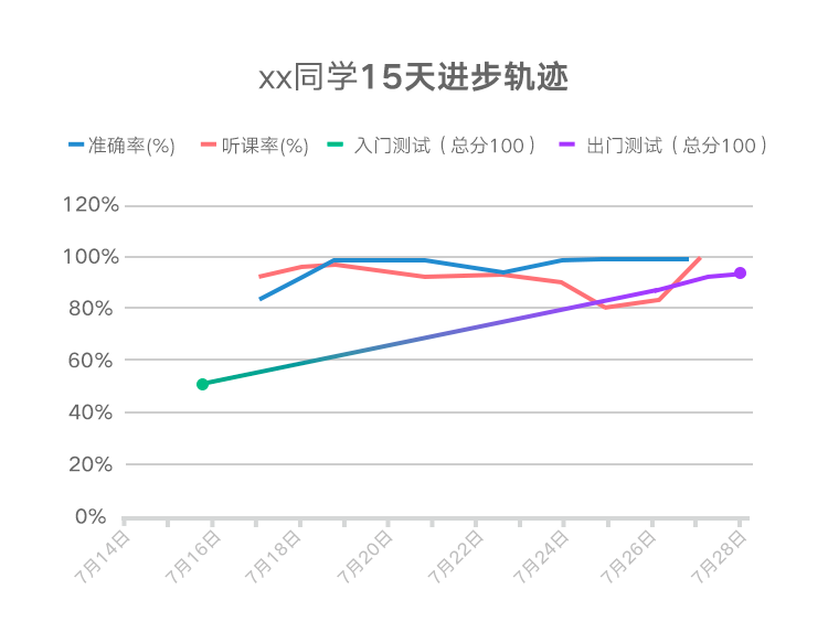 15天进步轨迹.png